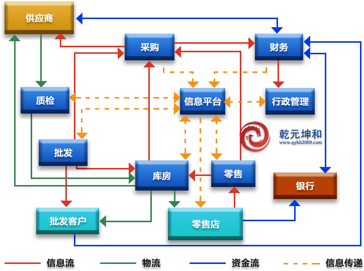 批发业SCM系统解决方案