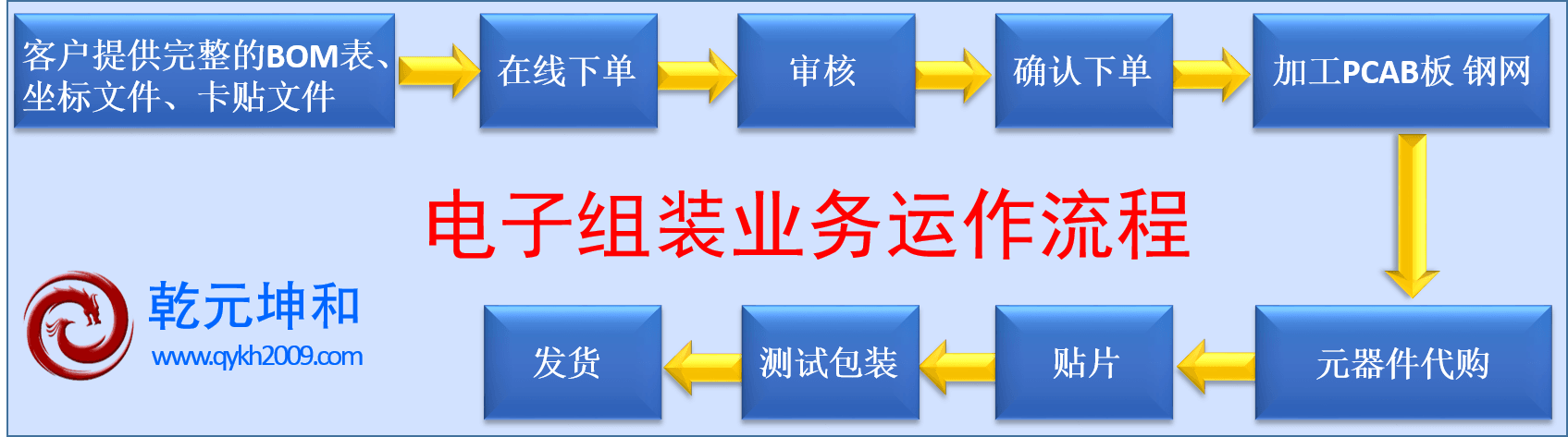 SMT电子组装业务流程