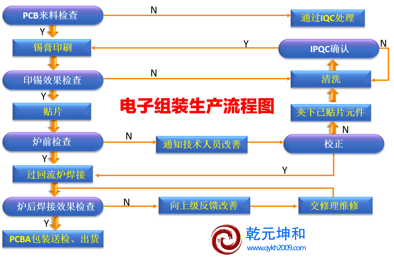 电子组装生产流程图