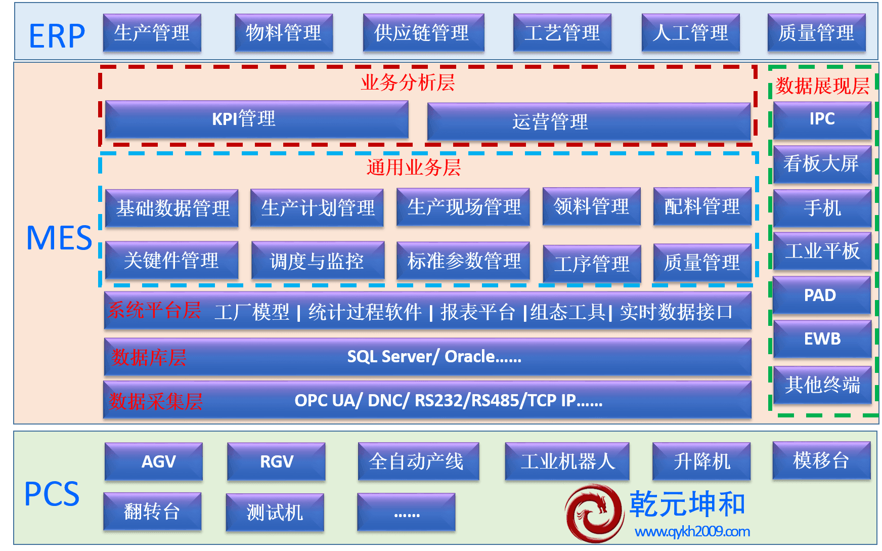 奶粉行业MES系统架构