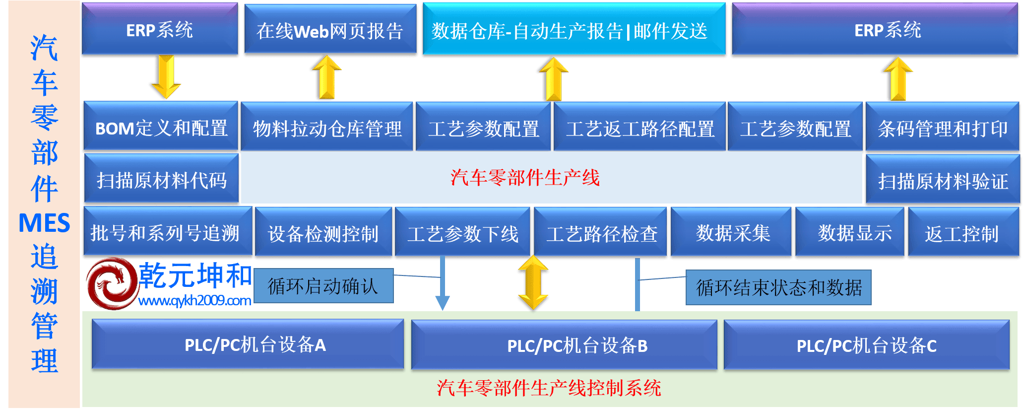 汽车零配件MES系统追溯管理