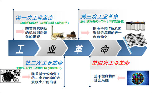 智能化工业4.0是未来