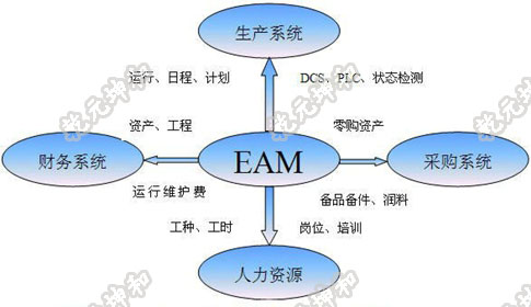 资产管理系统架构