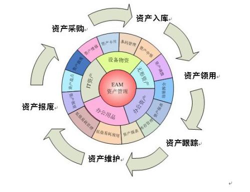 资产管理系统需求