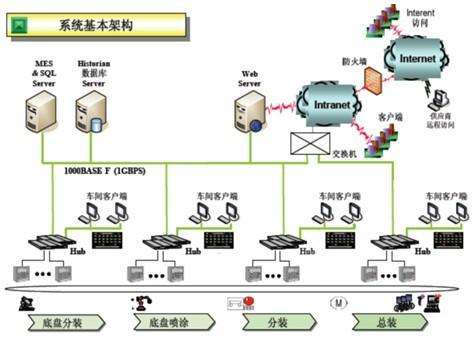 MES系统硬件架构