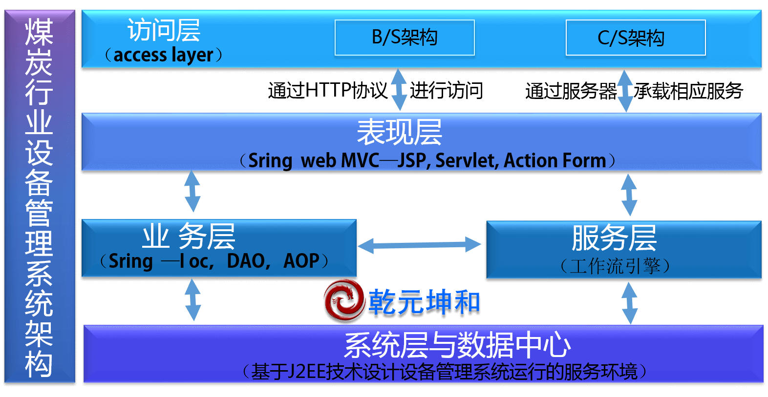 煤炭行业设备管理系统架构