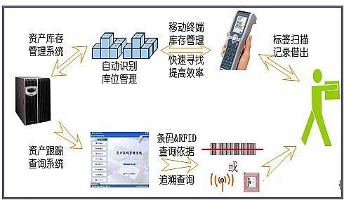 固定资产条码管理系统的意义