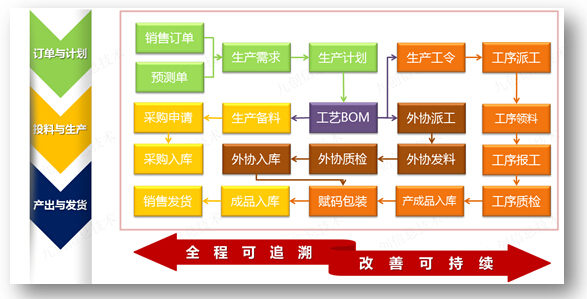 生产管理流程