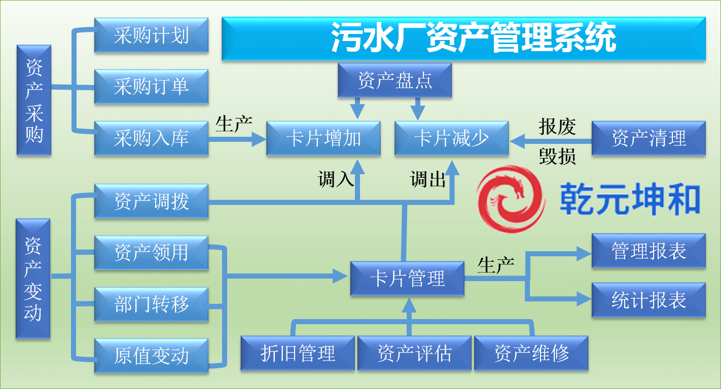 污水厂资产管理系统