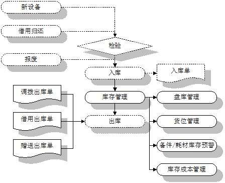 冶炼厂资产管理系统