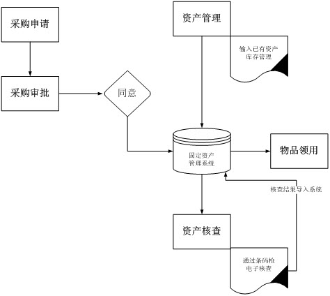 固定资产管理系统需求