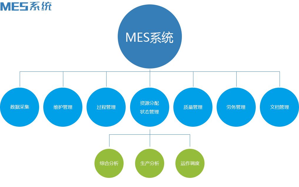 MES系统导入前准备工作