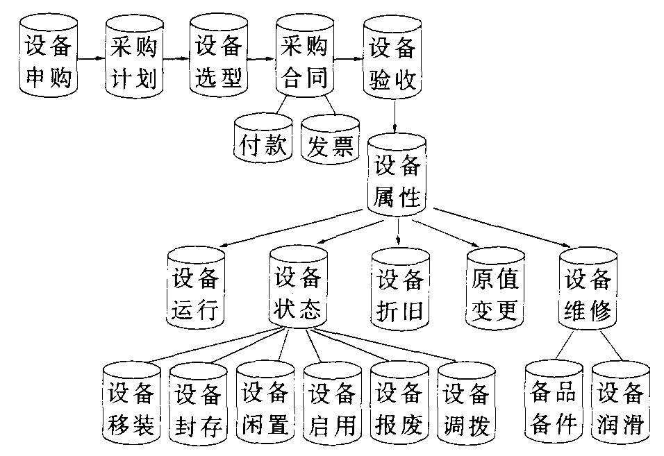 食品设备管理系统