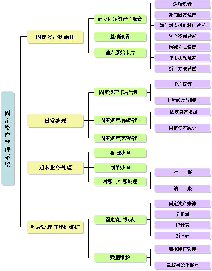 固定资产管理 系统架构