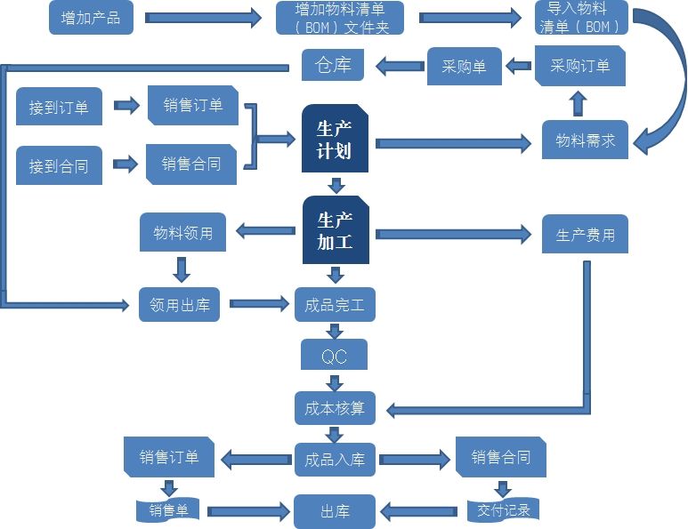 生产过程管理系统