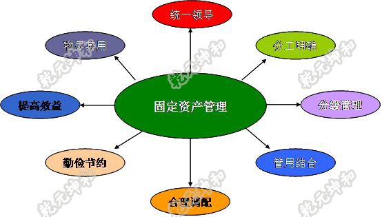 固定资产管理系统资产评估主要完成的功能是