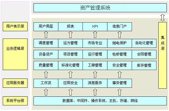 资产管理系统架构