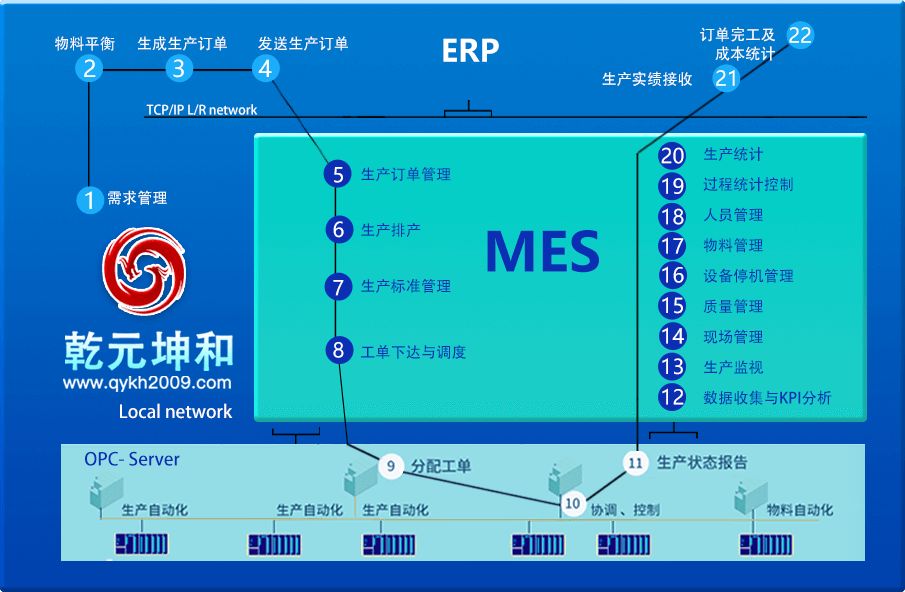 mes技术