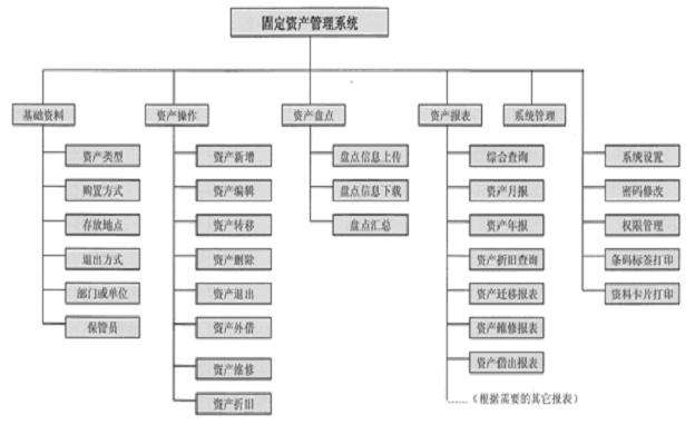 分析高校固定資產管理系統