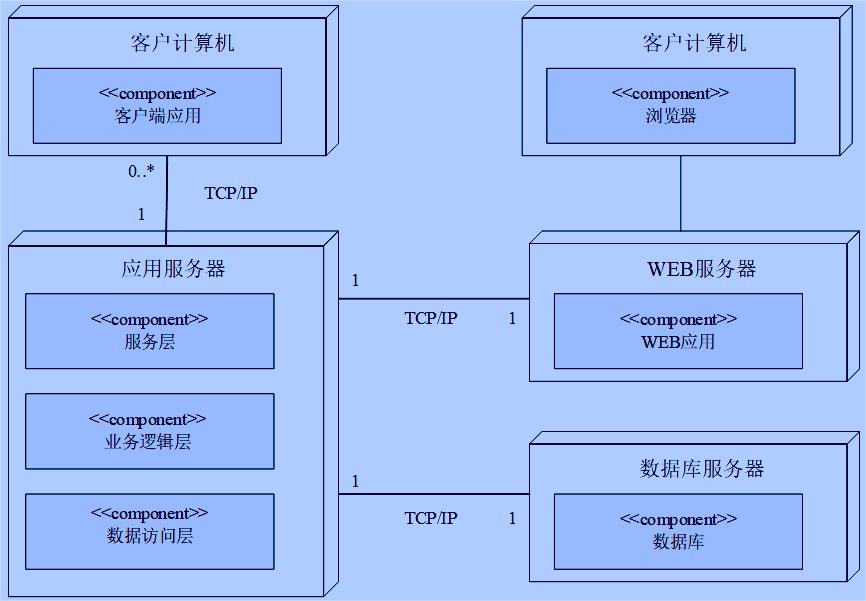 基于SOA面向服务的MES系统的物理架构