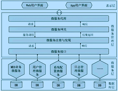 MES系统微服务架构