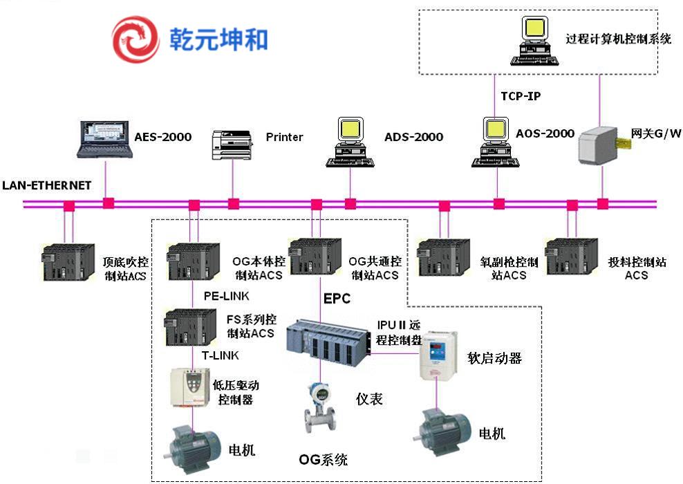 生产过程自动化技术