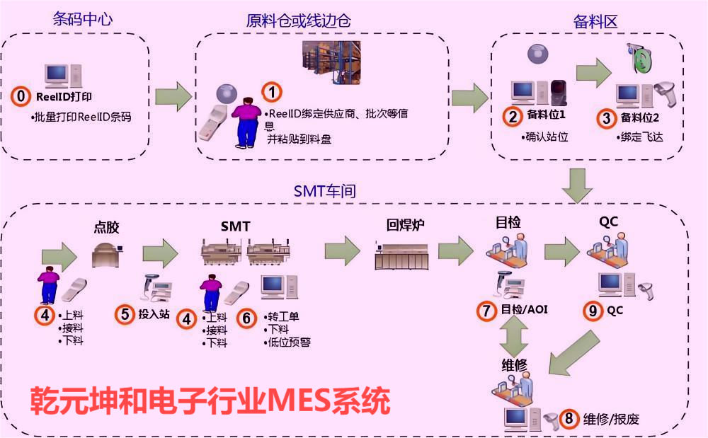 电子行业MES系统 乾元坤和