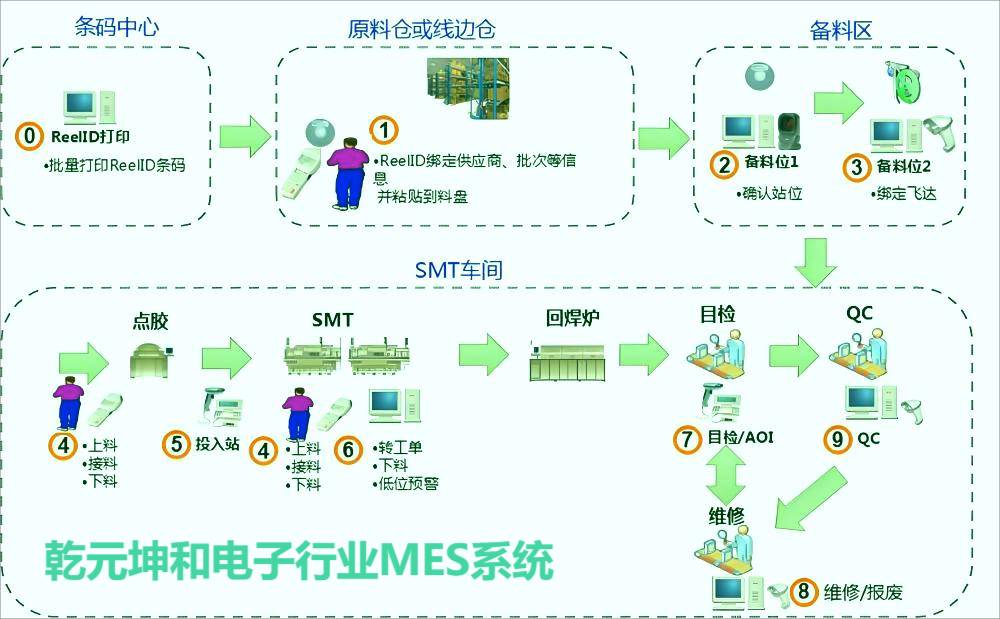 电子行业MES系统