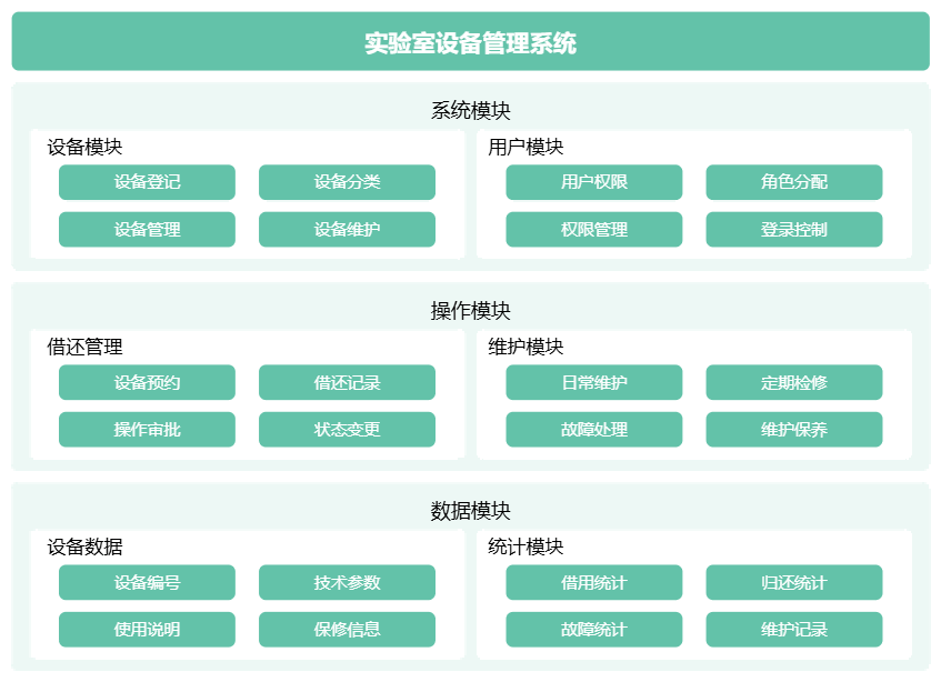 实验室设备管理系统功能模块