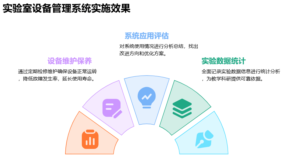 实验室设备管理系统实施效果