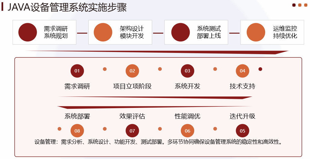 Java设备管理系统实施步骤