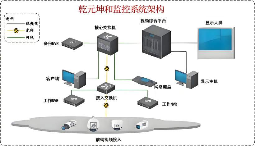 乾元坤和智能监控系统的硬件架构 乾元坤和智能监控系统的硬件架构