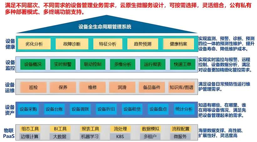 设备管理系统设计理念