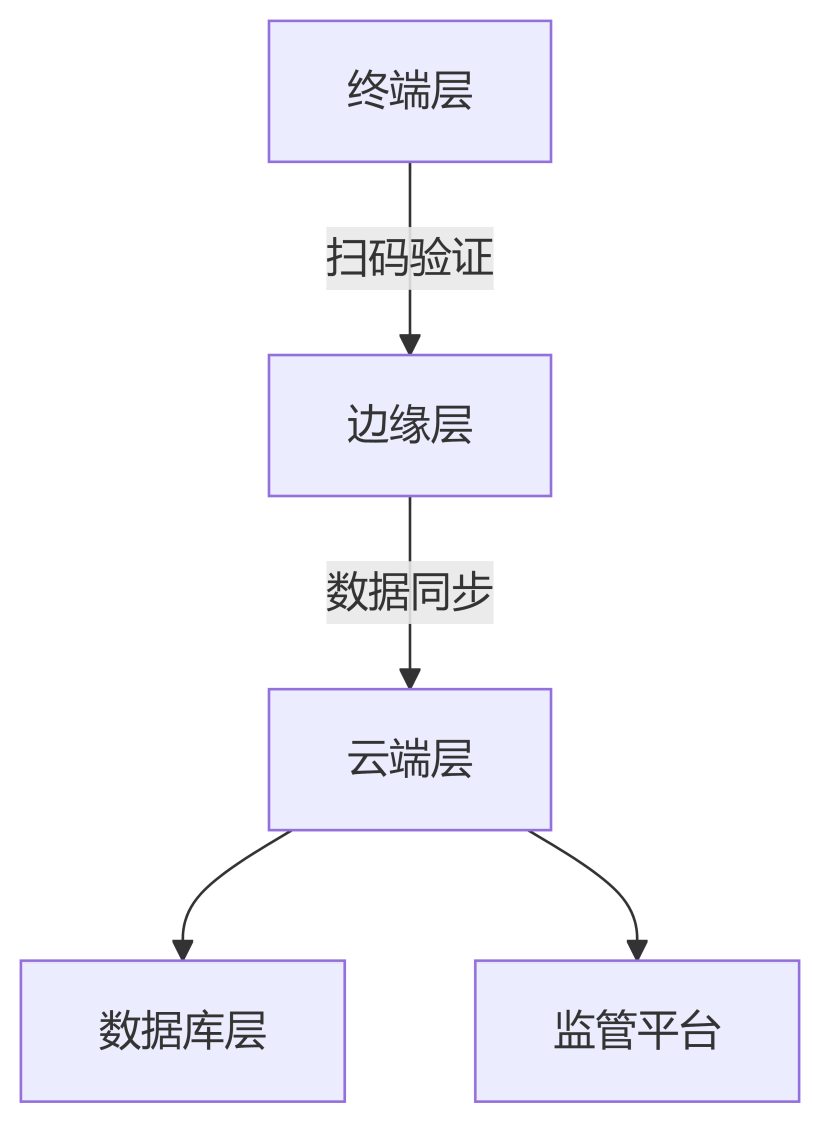 二维码防伪系统架构设计图