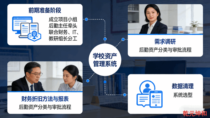 中小学固定资产管理系统实施流程