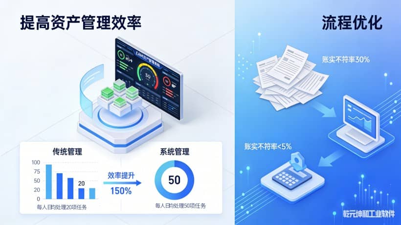 提高资产管理效率： 统一管理与实时监控资产，减少管理人员工作量与压力，解决“账实不符”问题。