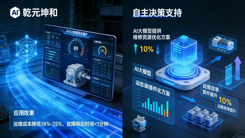 AI与大数据驱动：基于机器学习的故障预测准确率超89%，通过实时数据分析实现设备健康状态精准评估，提前预警潜在故障，减少非计划停机