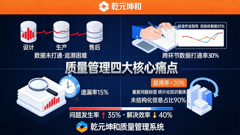 质量管理管理痛点 。数据孤岛与流程割裂 设计、生产、售后等环节数据未打通，质量问题追溯困难。