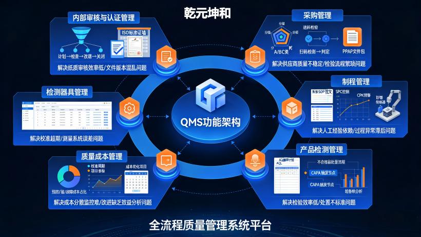 质量管理系统的功能模块