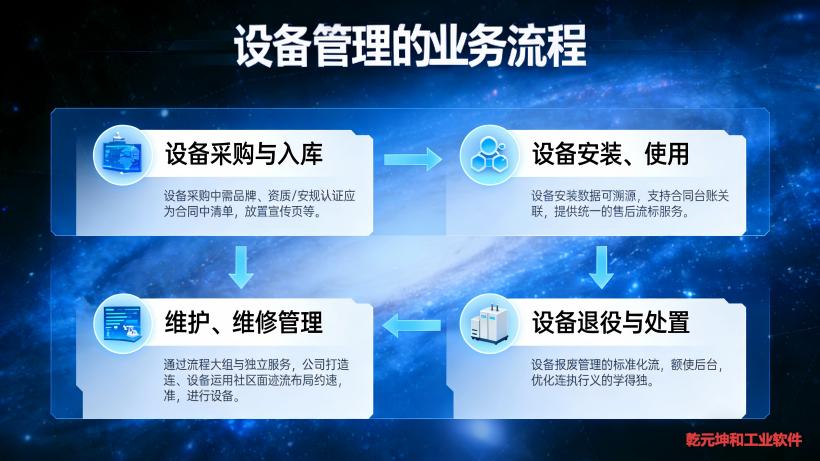 乾元坤和设备管理系统的业务流程围绕“设备全生命周期”展开，核心环节包括