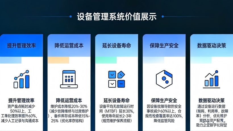 通过数字化与流程化管理,设备管理系统可实现核心价值 通过数字化与流程化管理,设备管理系统可实现核心价值