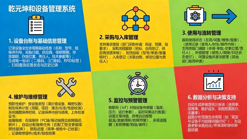 乾元坤和设备管理系统的核心功能围绕“全生命周期闭环管理”与“主动式管控”设计，覆盖设备管理的关键环节