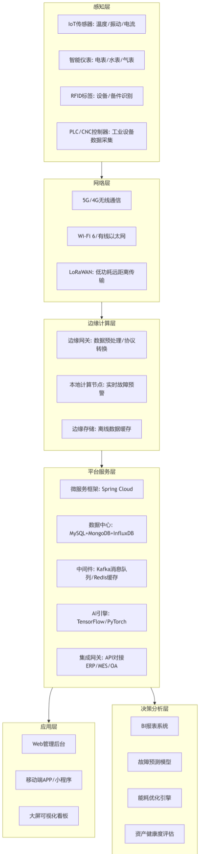 采用云边协同的微服务架构，分为感知层、网络层、边缘计算层、平台服务层、应用层与决策分析层，实现数据采集-传输-处理-应用-决策的全链路闭环。