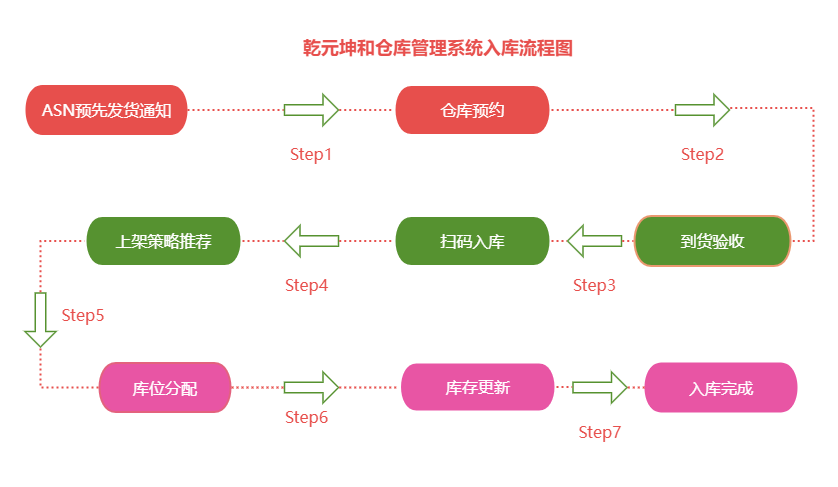 通过ASN自动匹配订单,减少人工核对时间;采用ABC分类上架策略,高频SKU放置在易存取区域,提升出库效率 通过ASN自动匹配订单,减少人工核对时间;采用ABC分类上架策略,高频SKU放置在易存取区域,提升出库效率