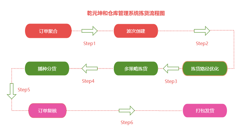 支持摘果法、播种法、边拣边分等多种拣货策略;通过AI算法优化拣货路径,减少行走距离≥30% 支持摘果法、播种法、边拣边分等多种拣货策略;通过AI算法优化拣货路径,减少行走距离≥30%